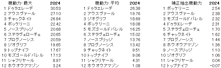 2024　札幌記念　機動力